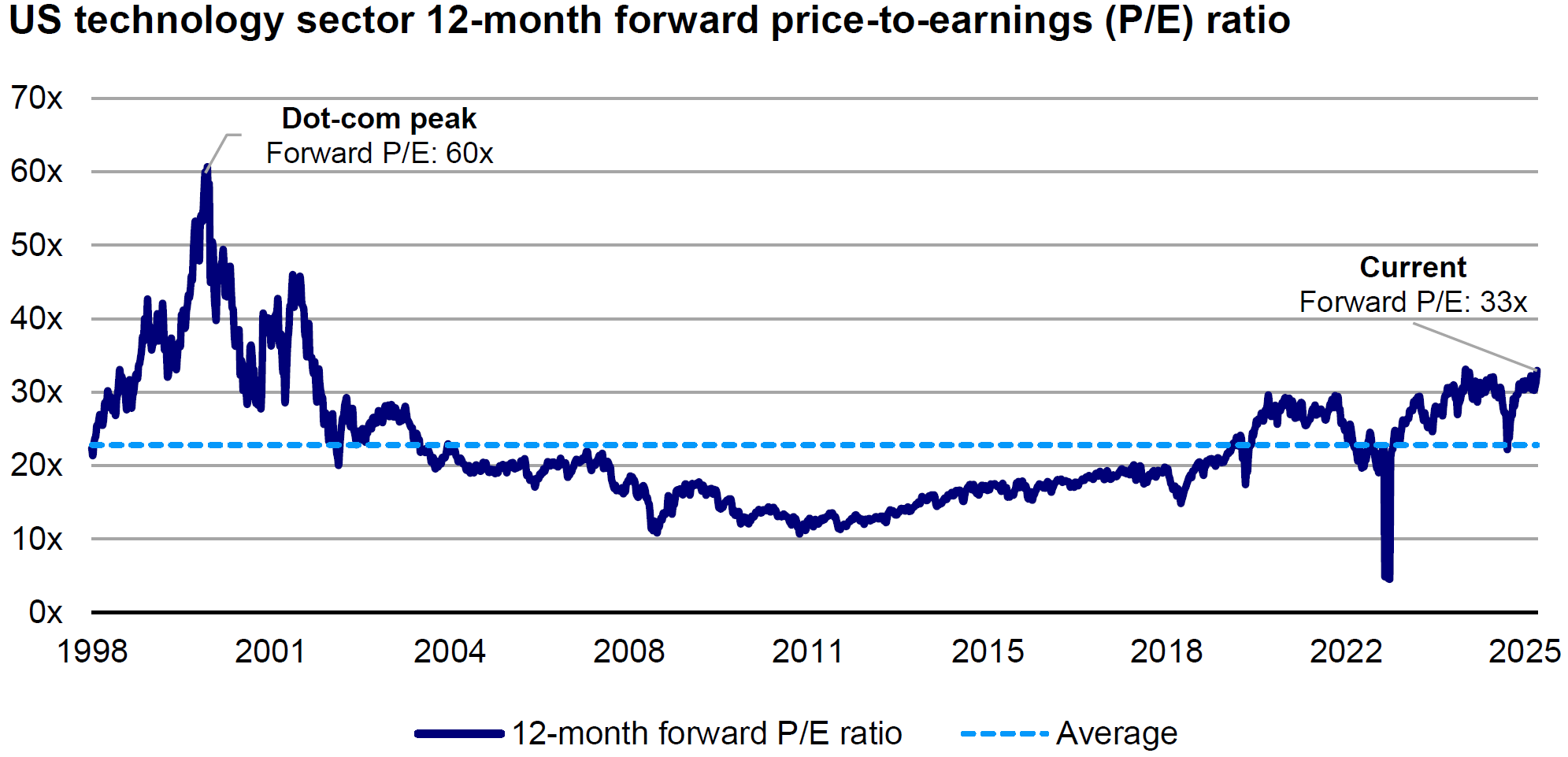 12m forward PE US Tech sector_Invesco