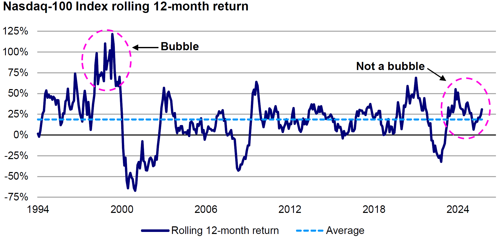 12m rolling Nasdaq100 RoR - not an euphoric bubble_Invesco