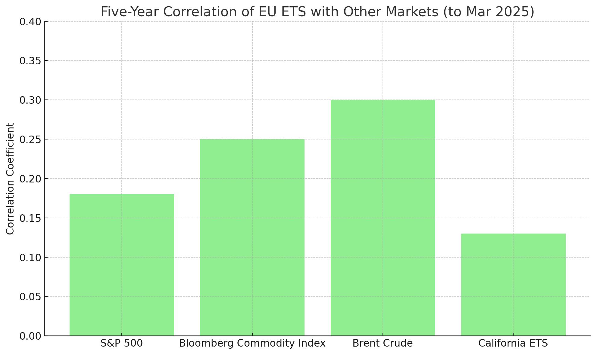 5yr correlation-2