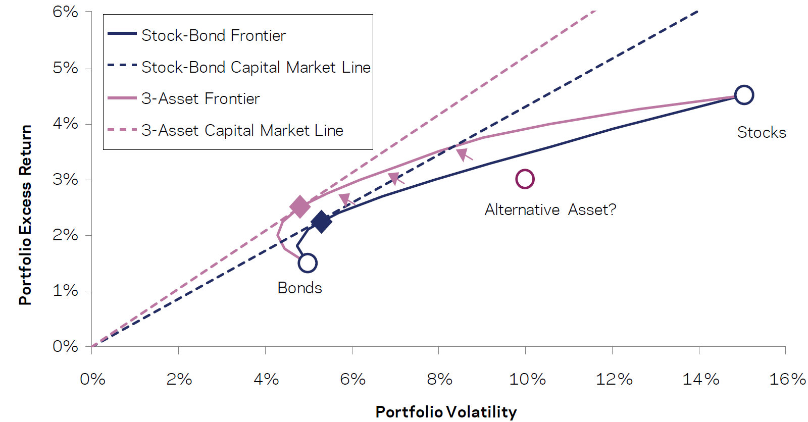 Adding an uncorrelated asset