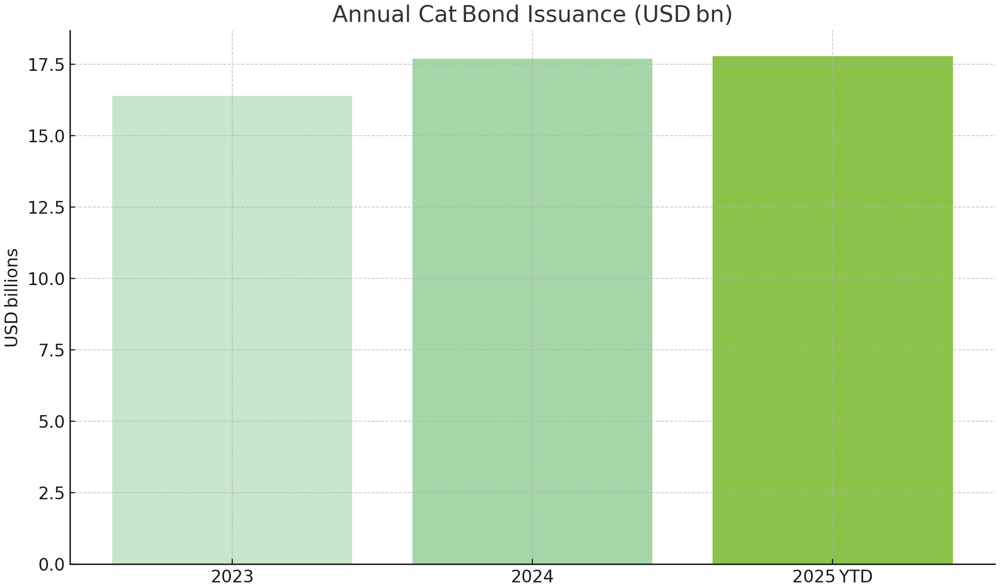 Annual Cat Bonds Issuance