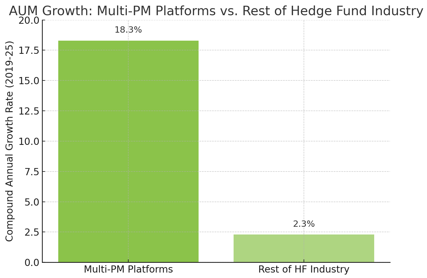 AuM Growth