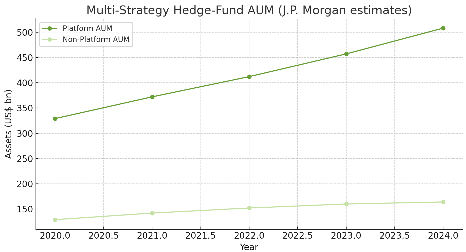 AuM Line Chart
