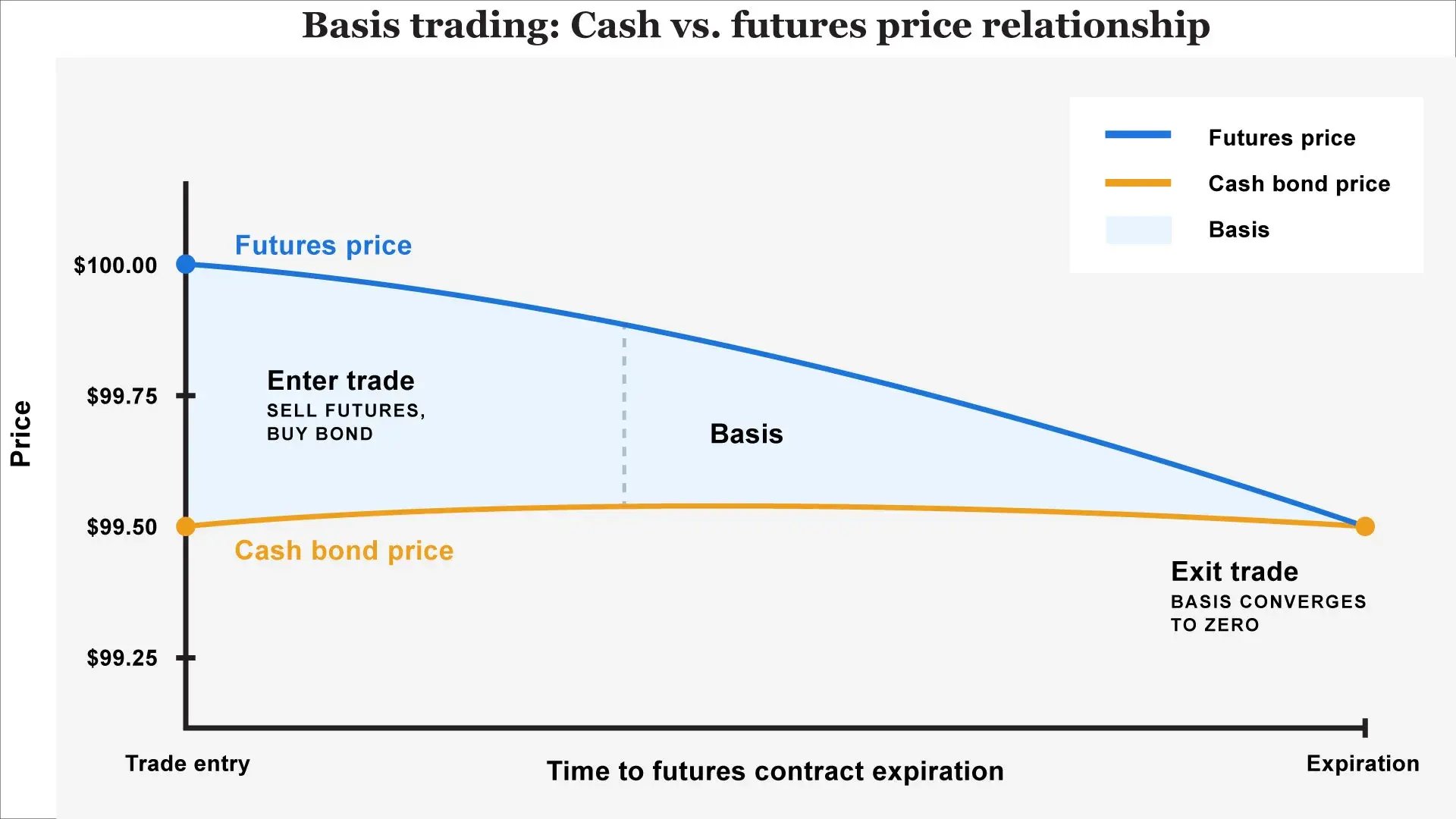 Basis-Trade-instructional-chart