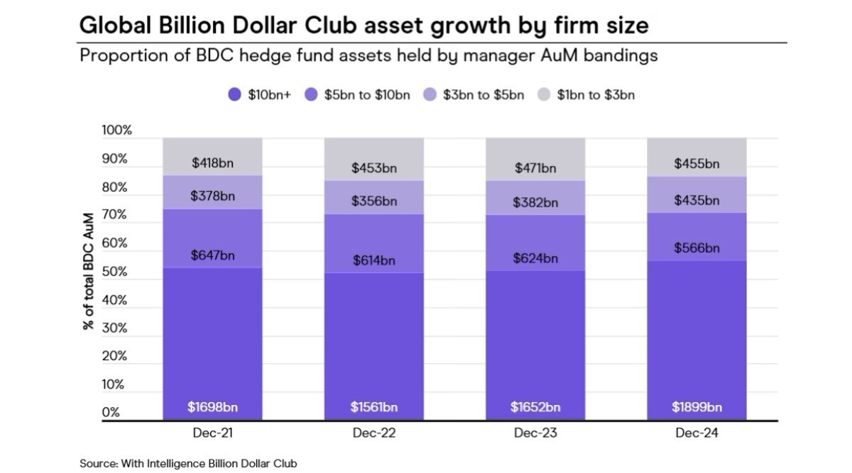 Billion-Dollar-Hedge-Fund-Assets-1