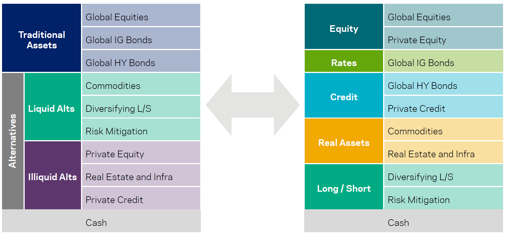 Building blocks groupings
