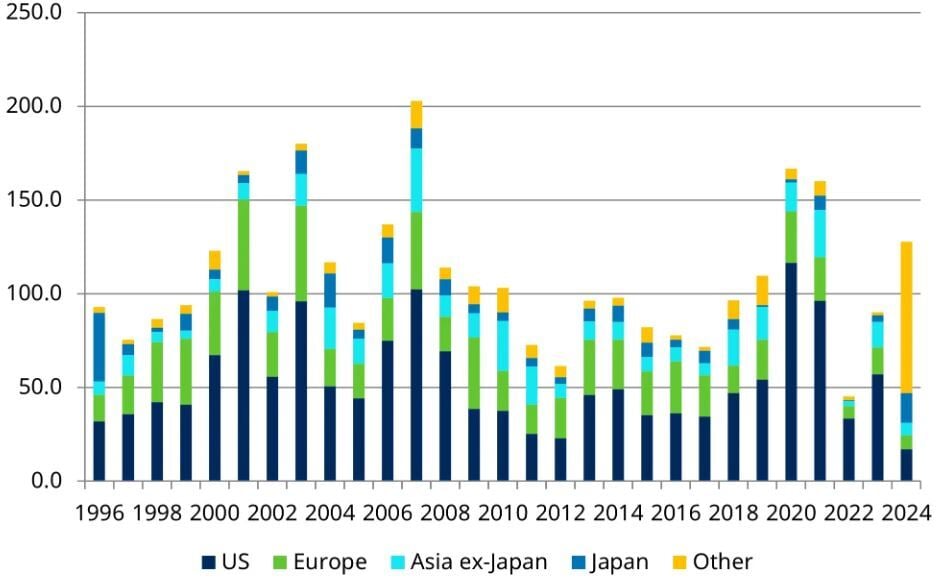CB new issuance