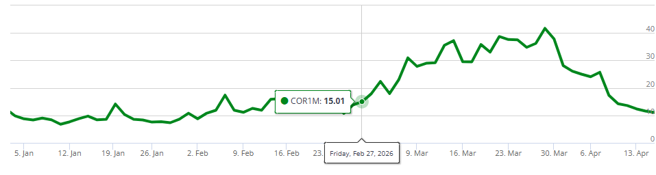 CBOE 1m impled correlation index