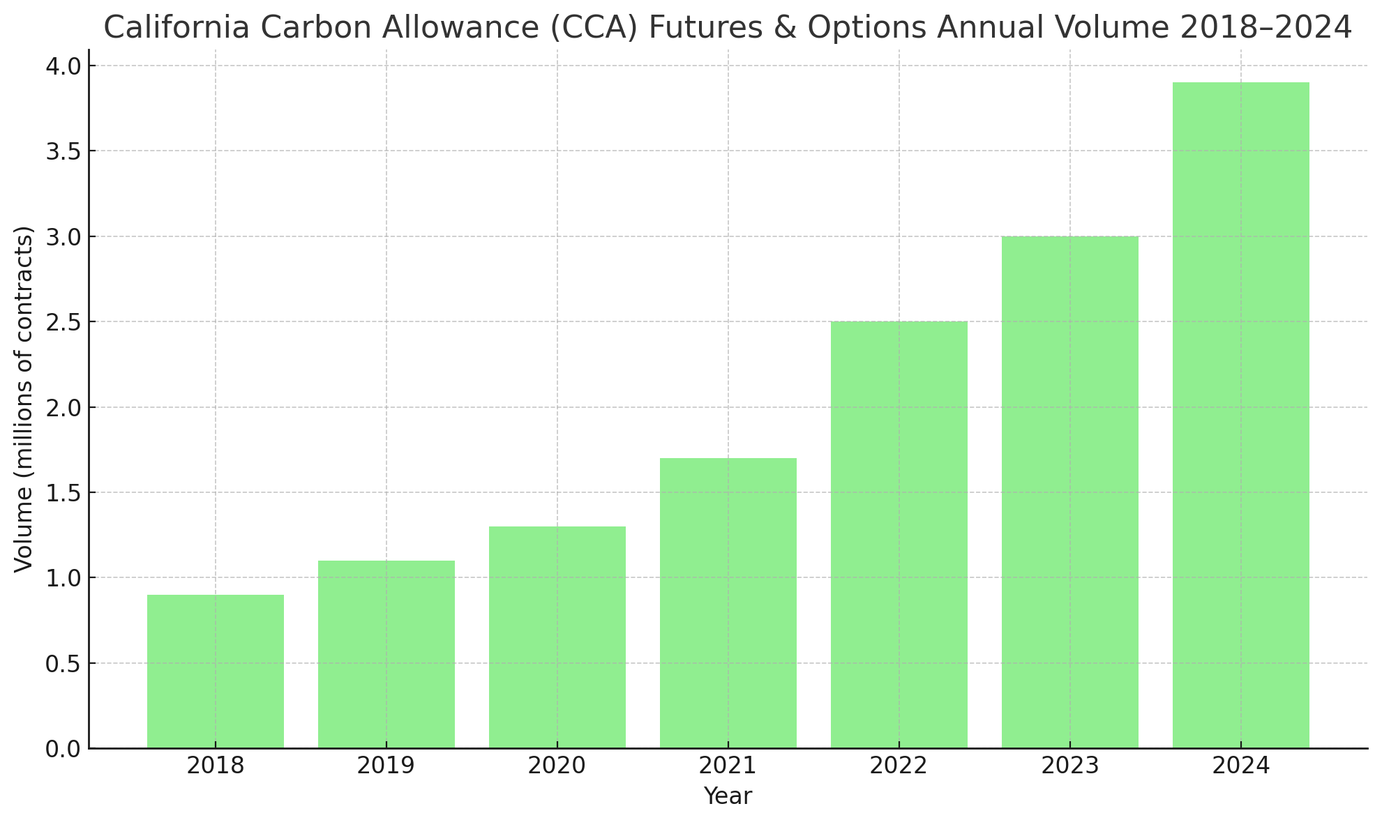 CCA Futures and Options Volume