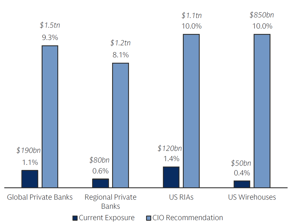 CIO Target Recommendation