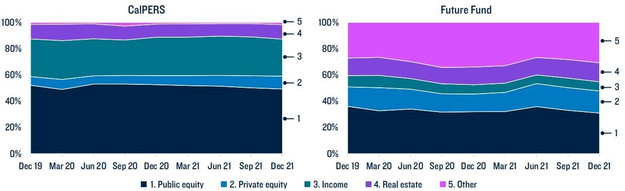 CalPers vs Future Fund
