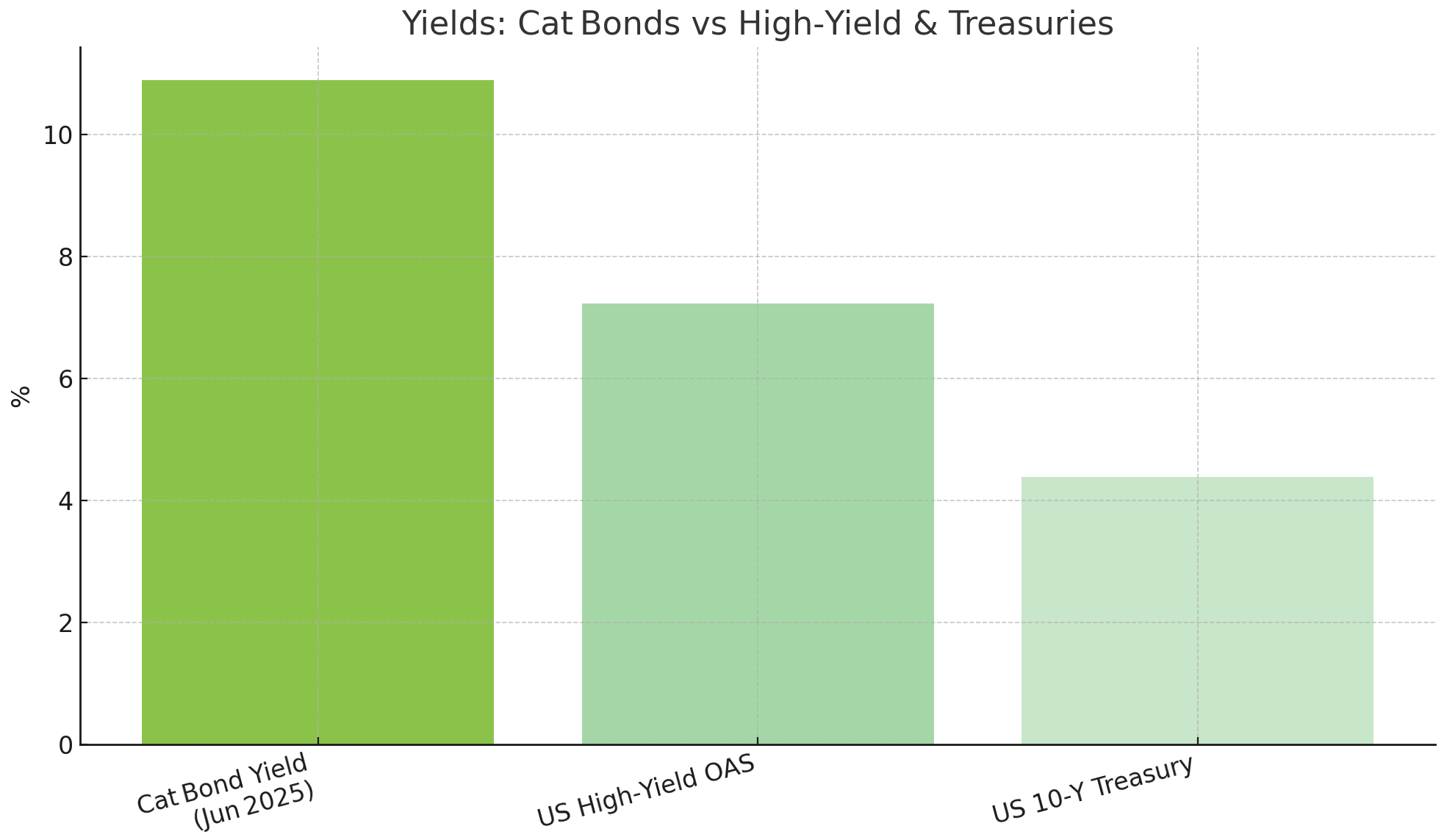 Cat Bond Yields