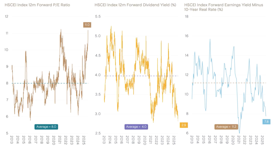 China Valuations