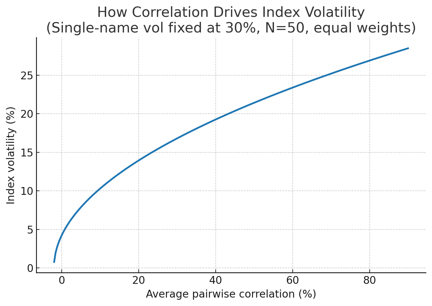 Corr driving Index Vol