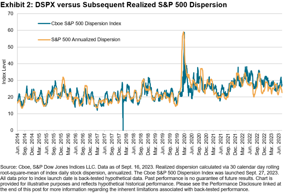 DSPX vs. Realized dispersion