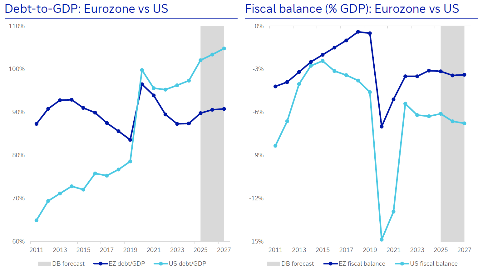 Debt-to-GDP and Fiscal Balance - EZ vs US