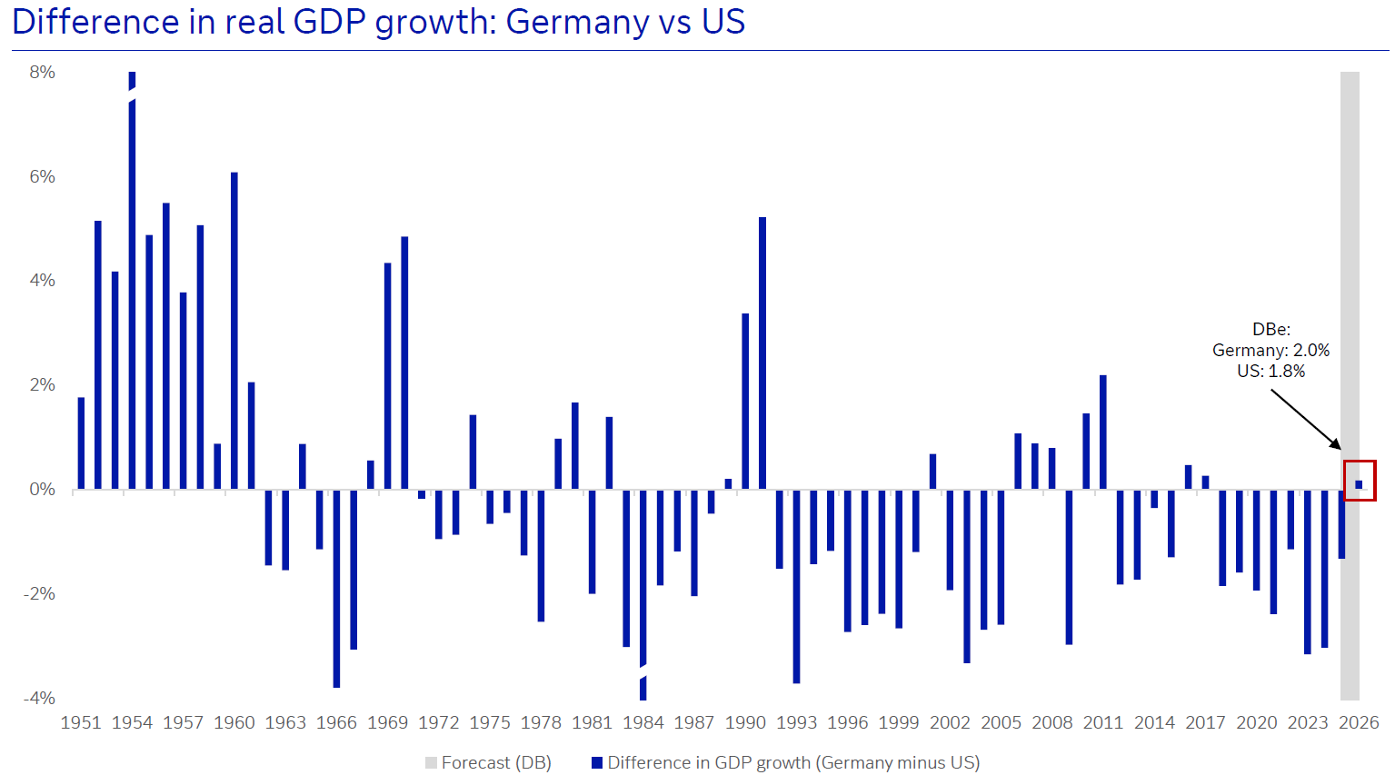 Difference in Real GDP Growth - DE vs US
