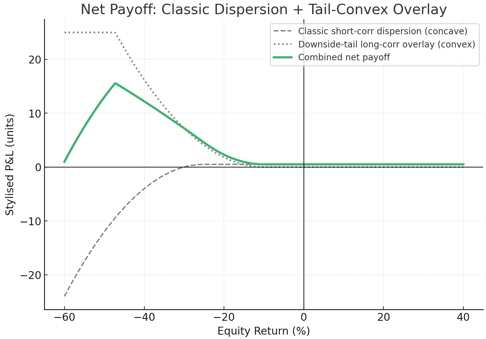 Dispersion plus Tail