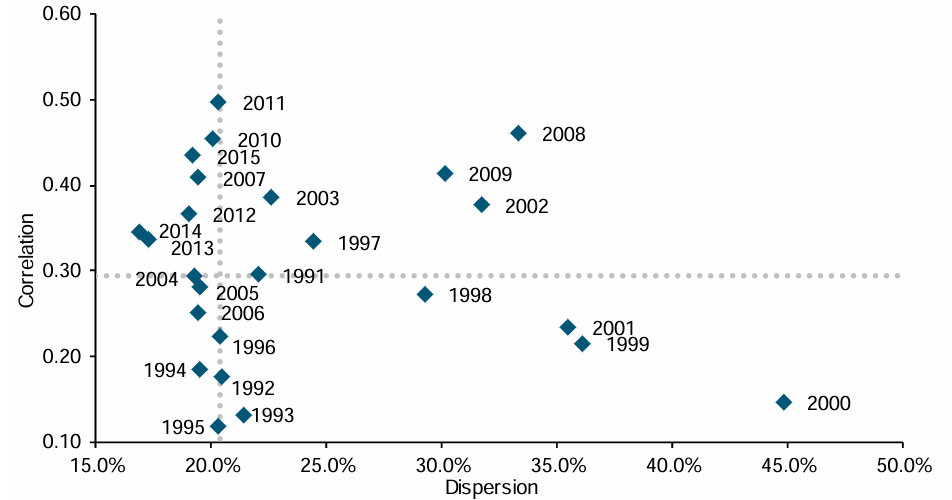 Dispersion-Correlation map