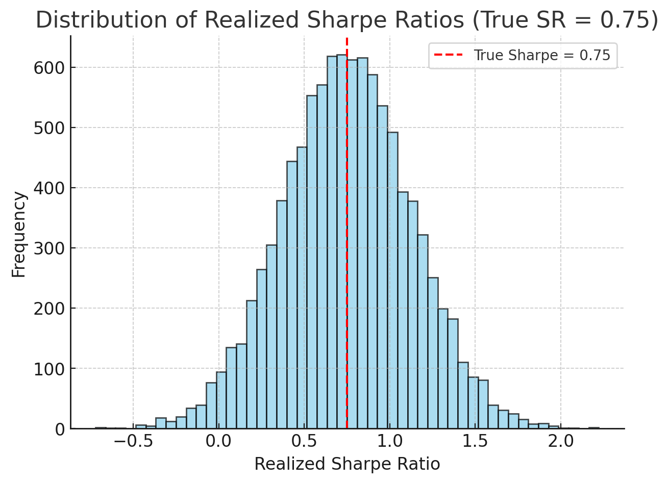 Distribution of Realized SR in a Year
