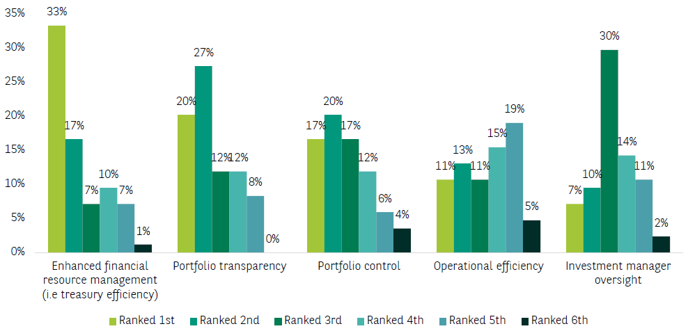 Drivers for using SMAs