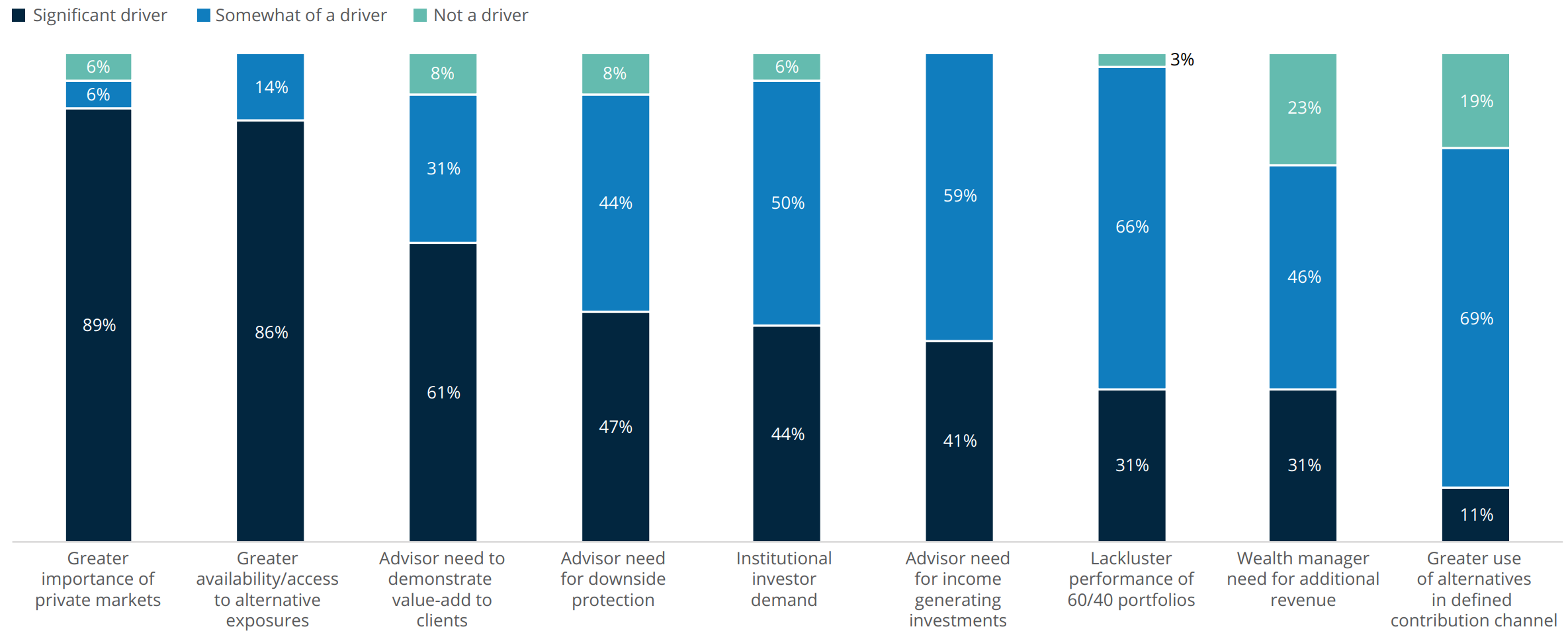 Drivers of the alternative industry growth