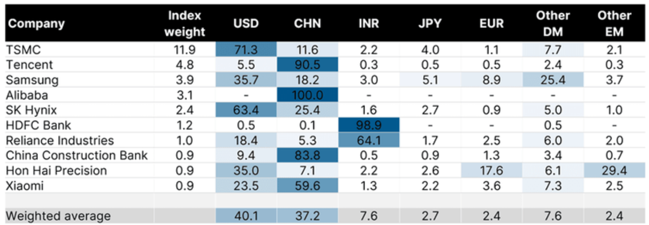 EM Revenue contribution by currency