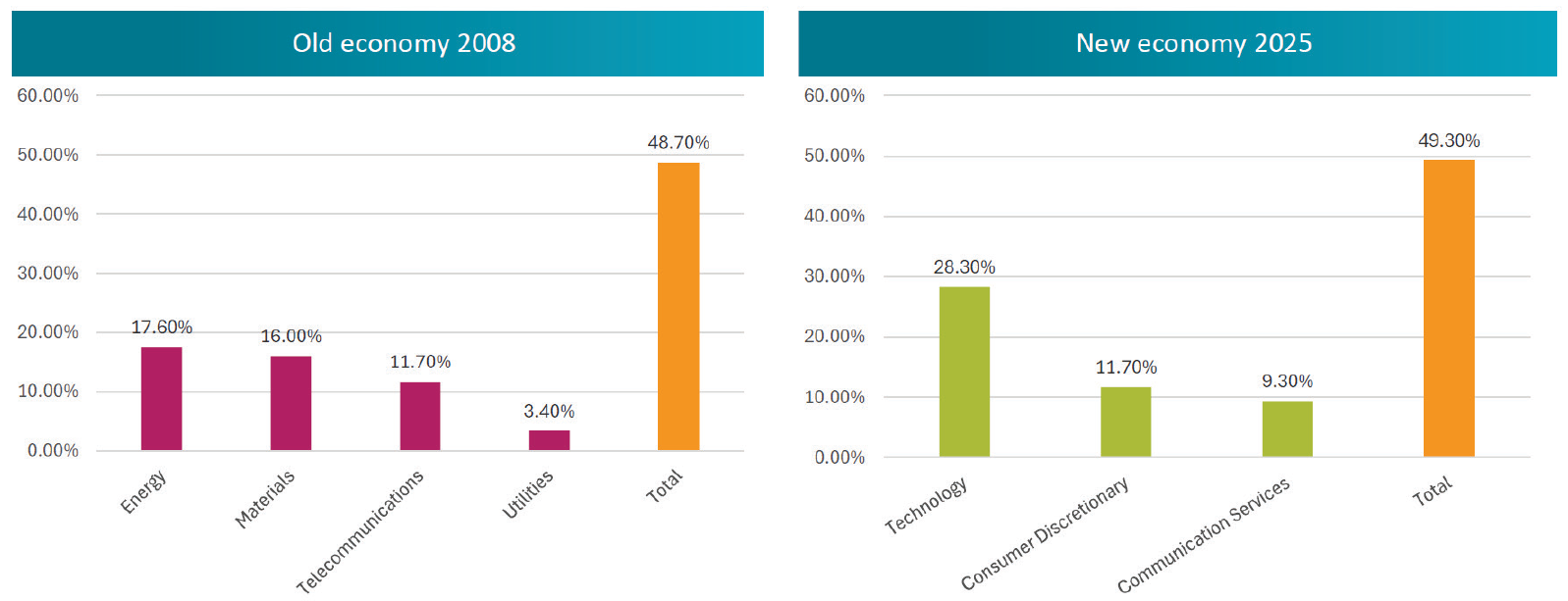 EM new and old economy