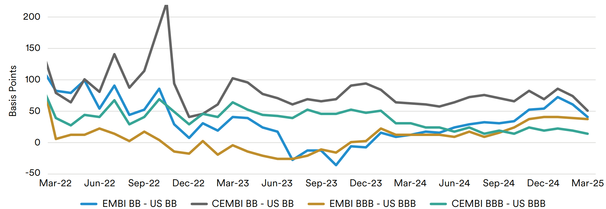 EM vs DM yield advantage