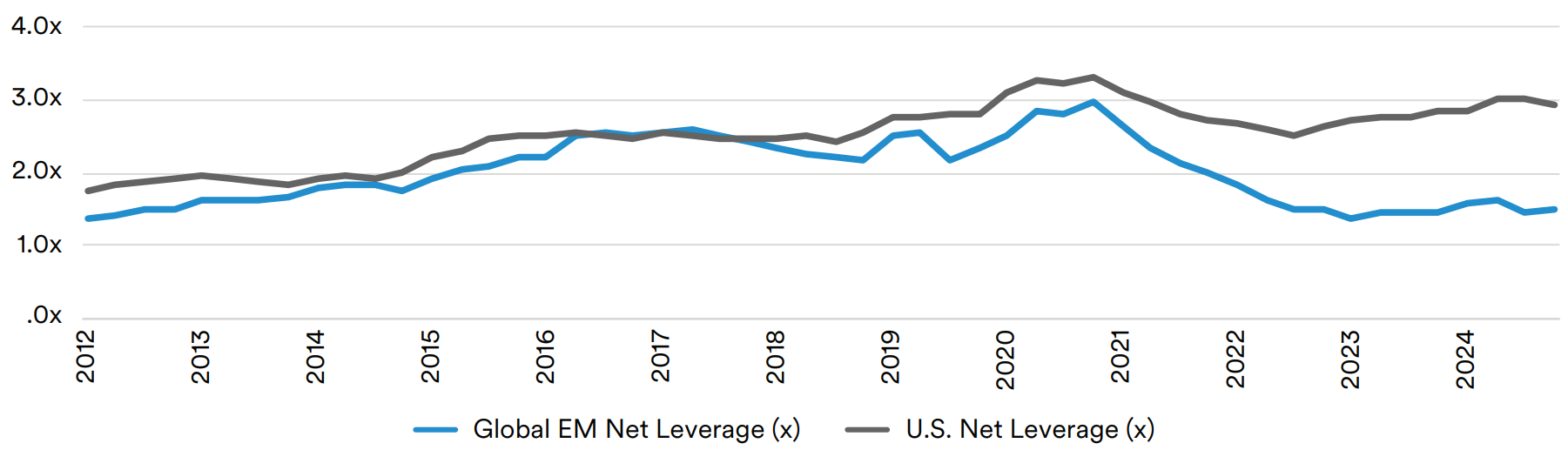 EM vs US net LEverage