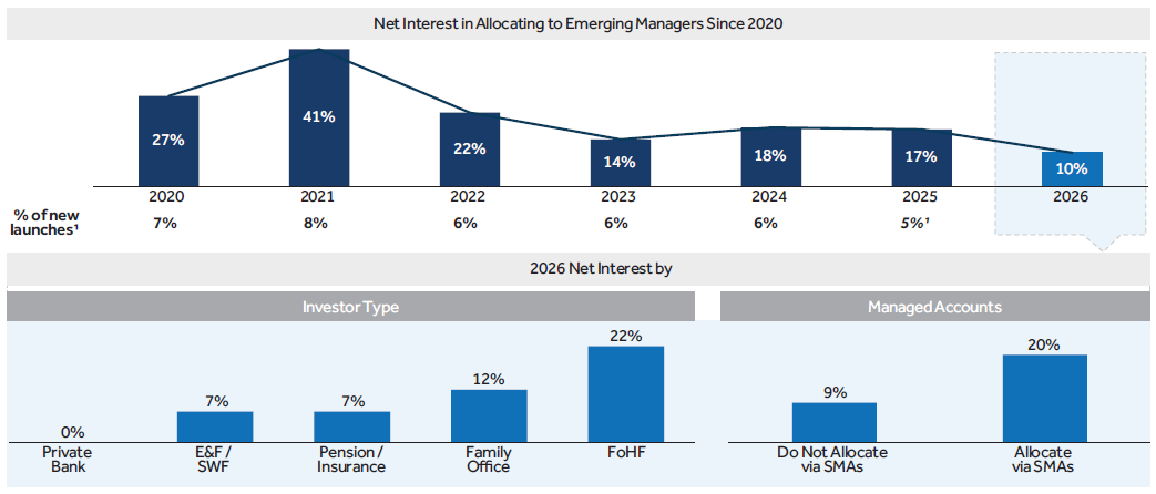 Emerging Manager interest