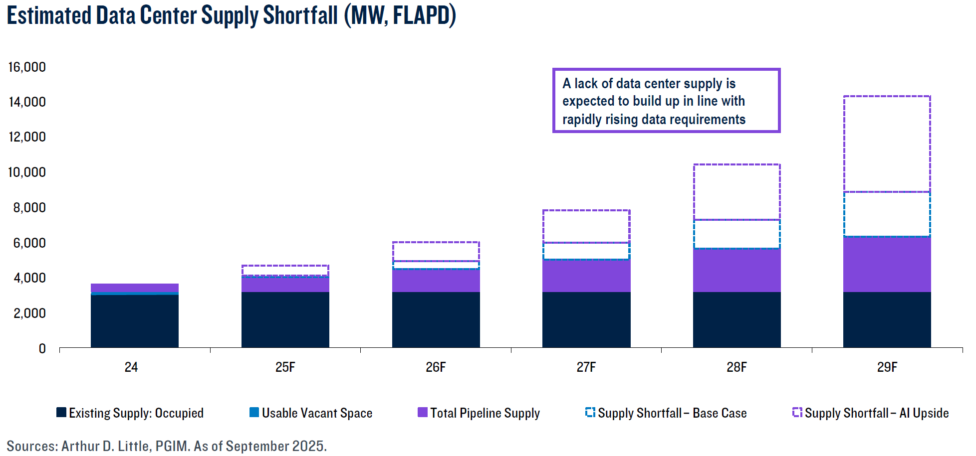 Est Data Center Supply Shortfall_PGIM