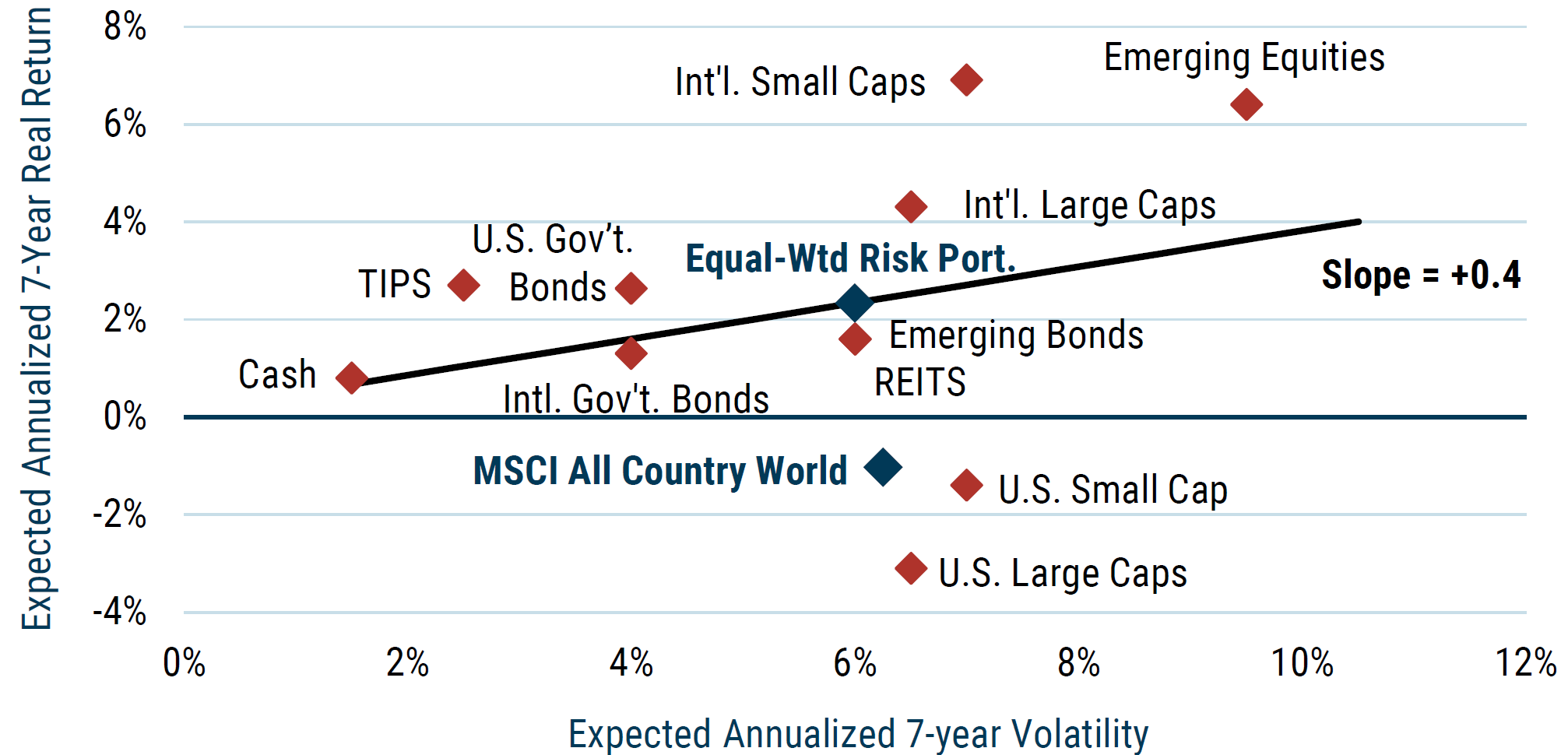 Expected Annualized 7-year RoR_GMO