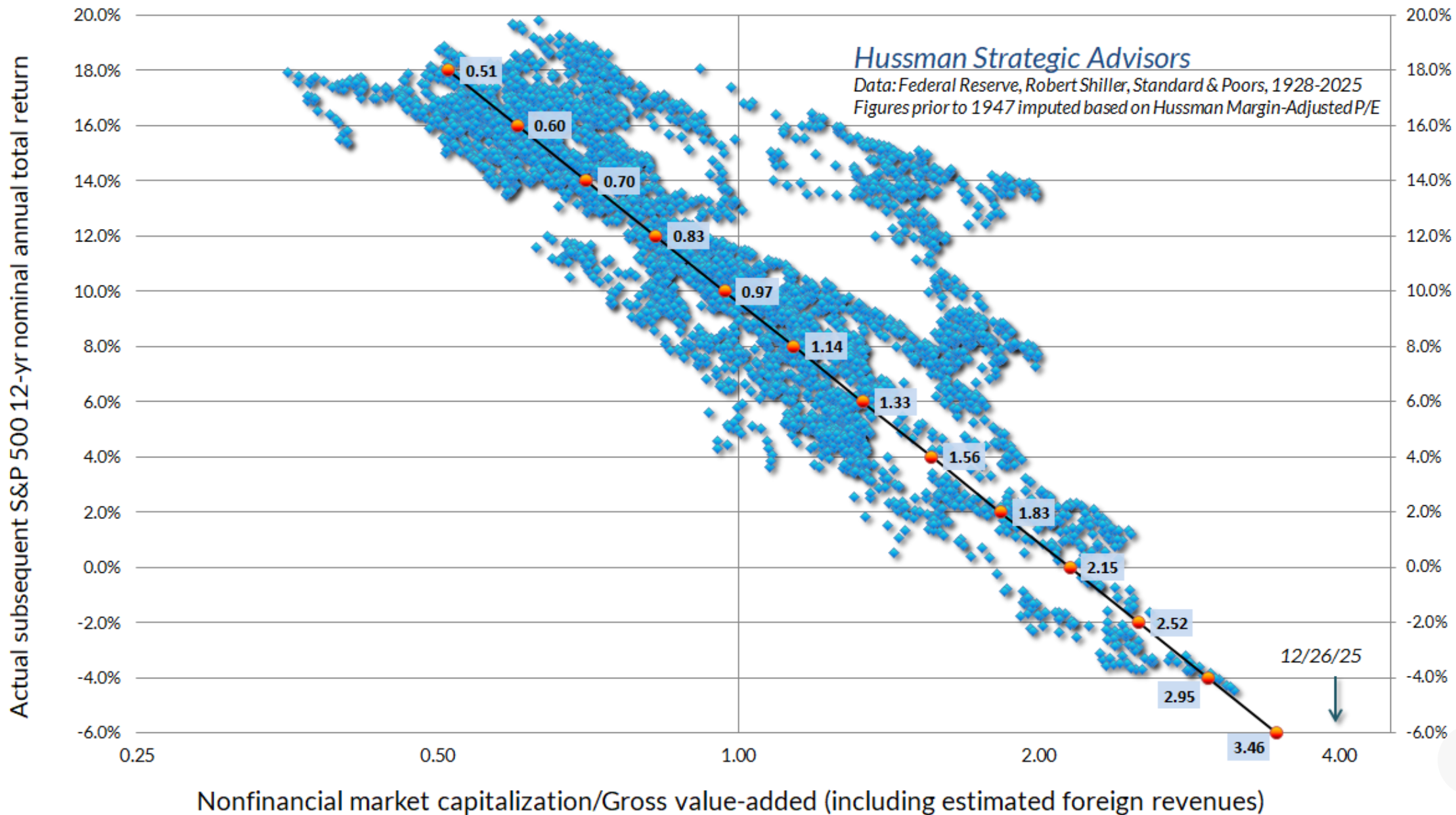 Expected SPX 12y RoR_Hussman-1