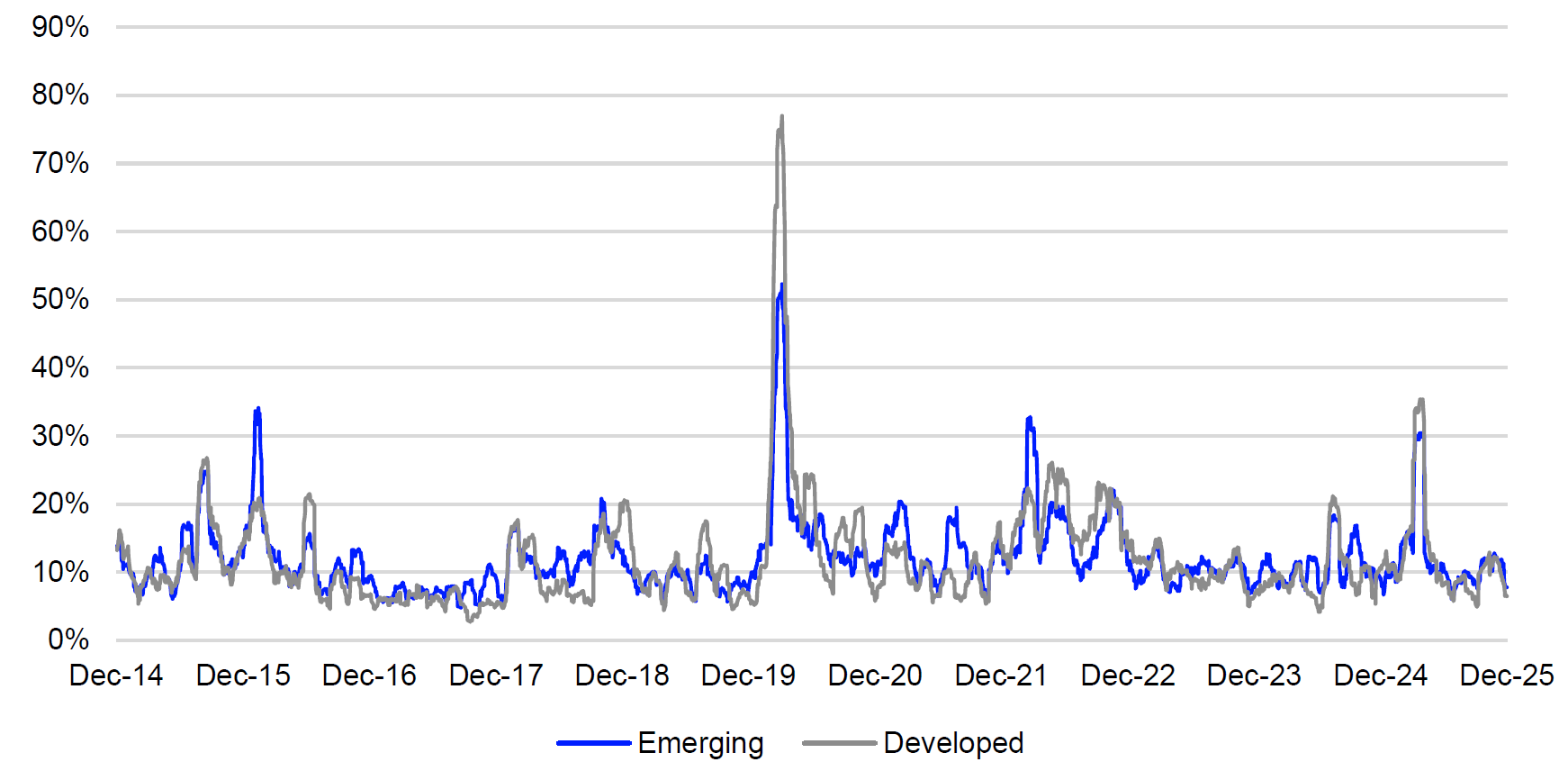 FTSE EM Vol
