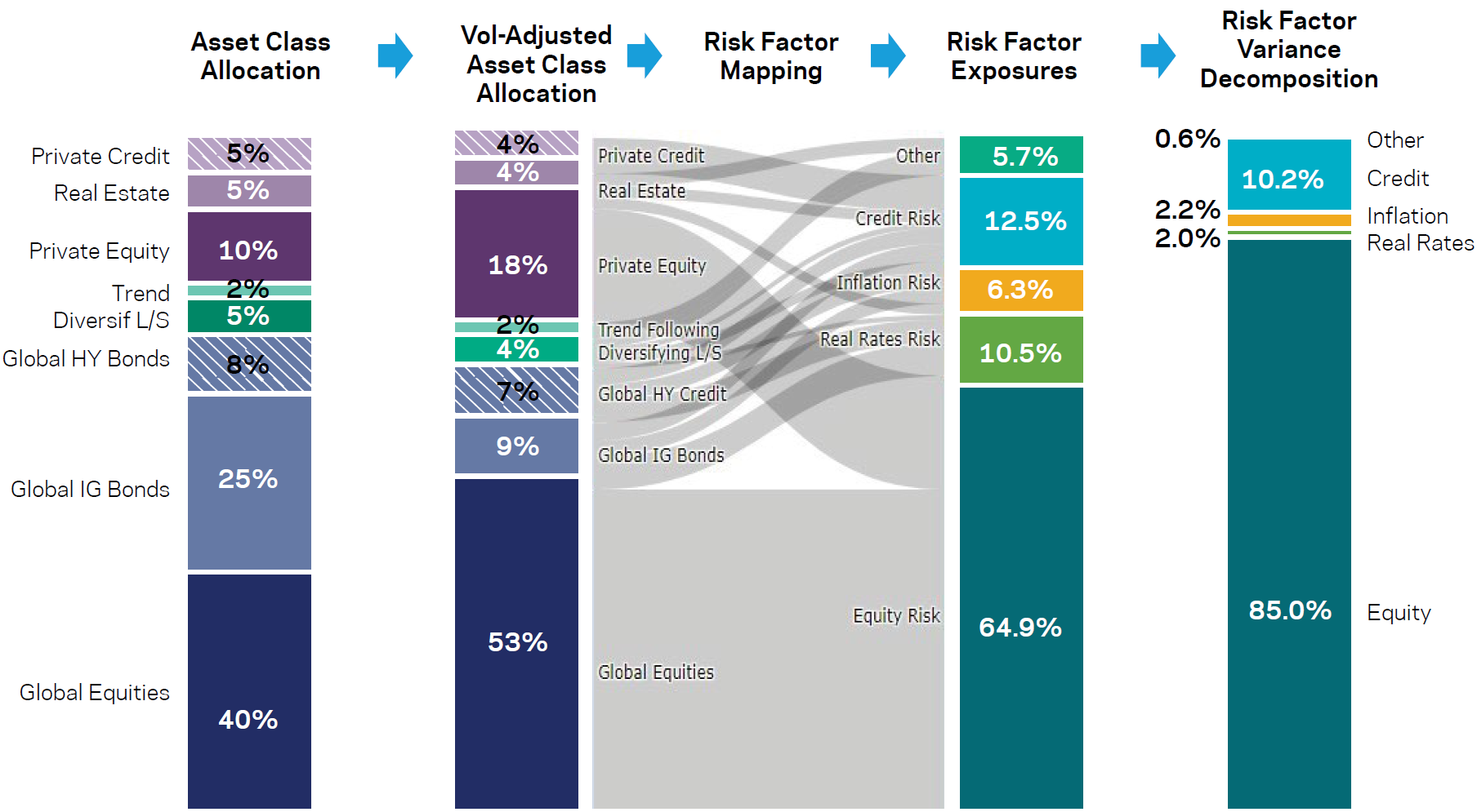 Factor Decomposition