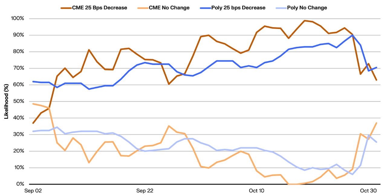 Fed decision dec 25 - CME vs Polymarket