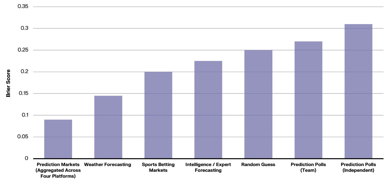 Forecasting accuracy by method