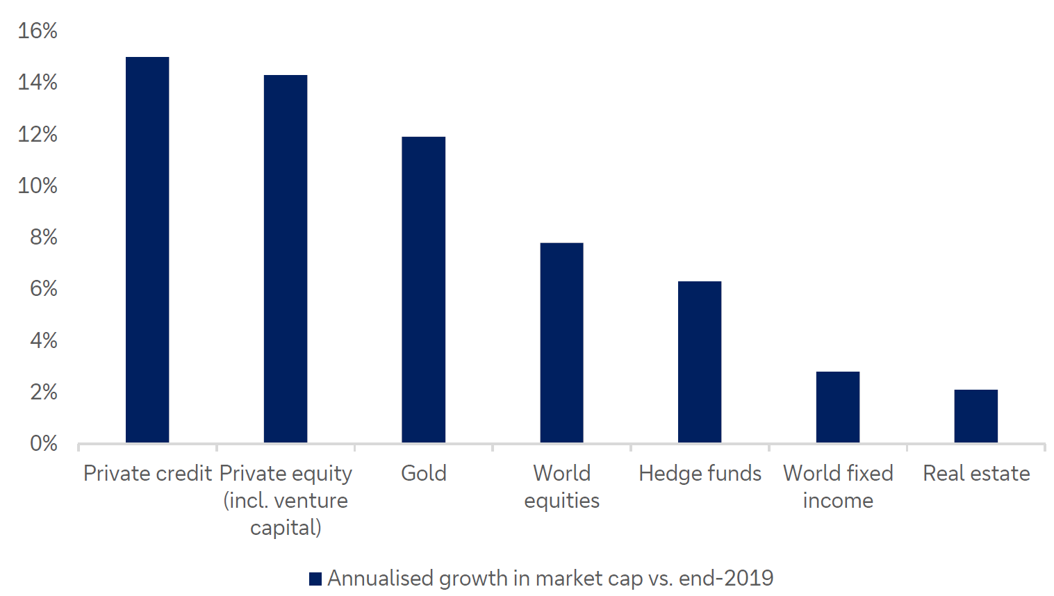 Growth rates post 2019