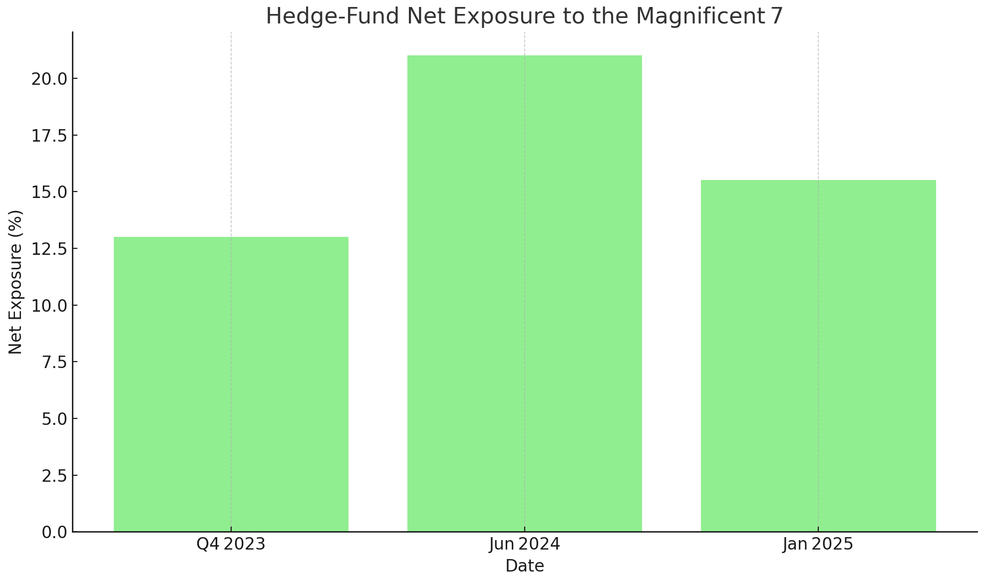 HF net exposure to Mag7