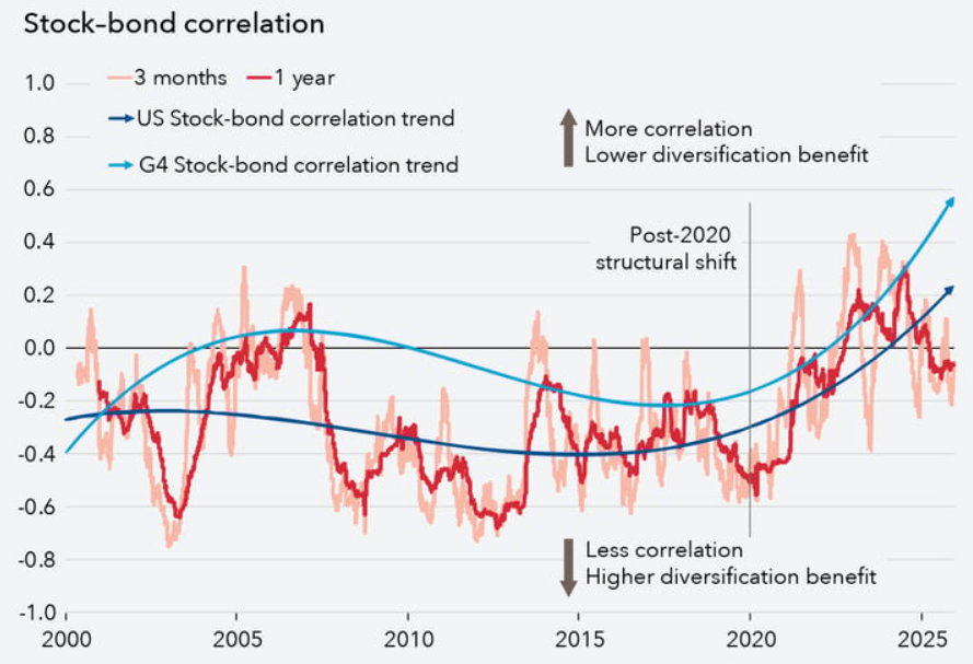 IMF Stockbond correlation