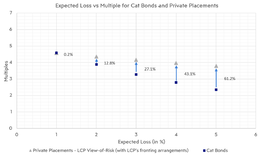 Illiquidity premium for private placements