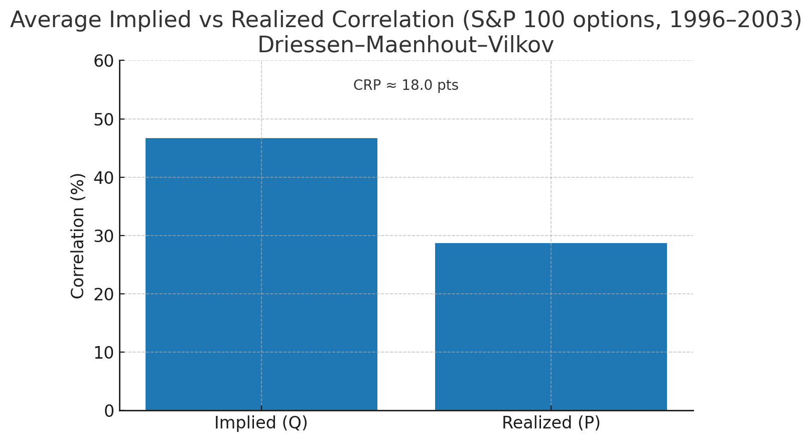 Implied vs. Realized 1996-2003