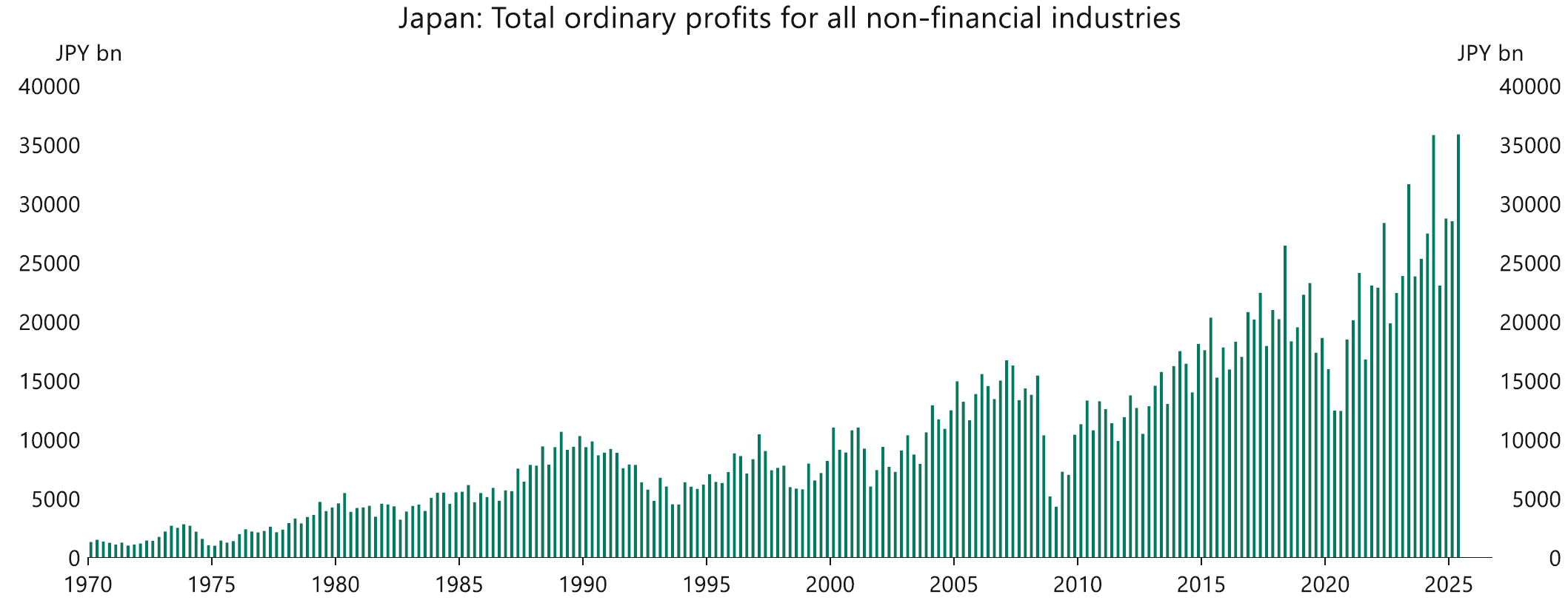 Japan Corp Profits