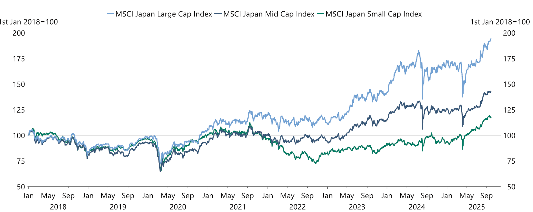 Japan LC Outperforming
