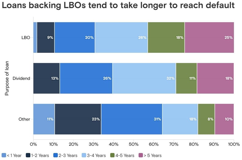 LBO backed defaults