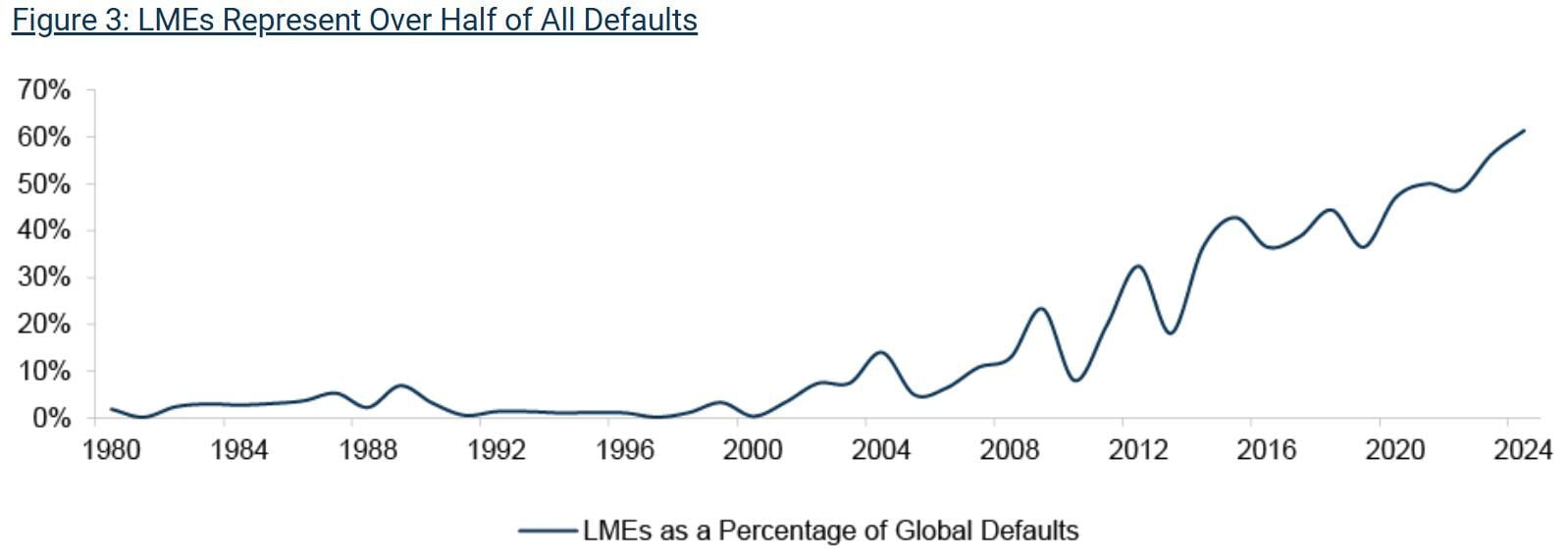 LME credit violence