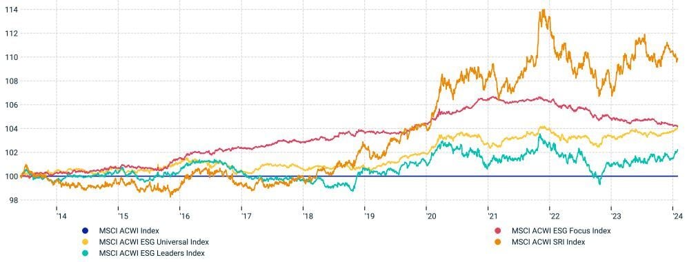 MSCI ACWI vs. MSCI ACWI ESG