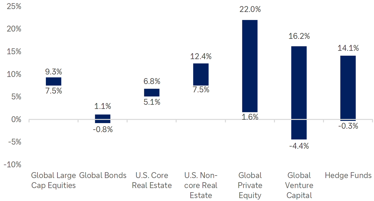 Manager Dispersion within Alternatives