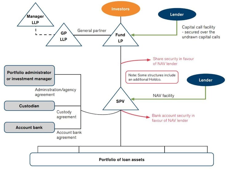 NAV financing - PC